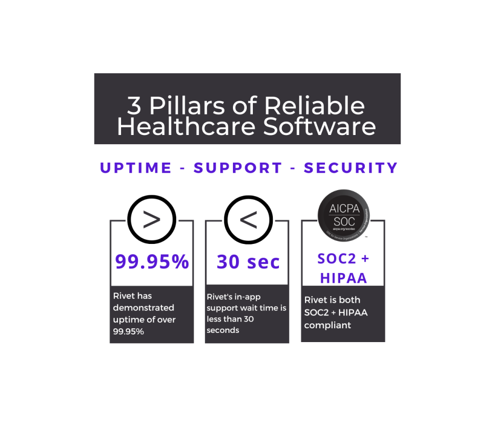 Uptime, Support + Security 3 Pillars of Reliable Healthcare Software